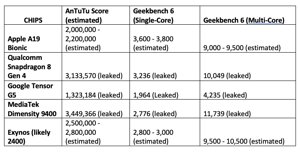 2da3845e-45a5-55e7-9208-399c63934ed4 A19 Pro chip benchmarks leak